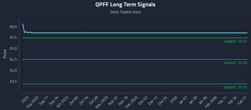 QPFF Long Term Analysis for February 28 2026 QPFF Long Term Analysis for February 28 2026