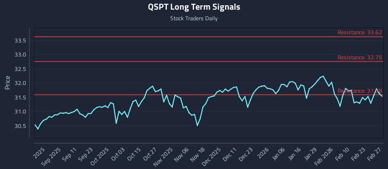 QSPT Long Term Analysis for February 28 2026