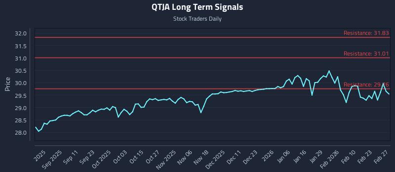 QTJA Long Term Analysis for February 28 2026