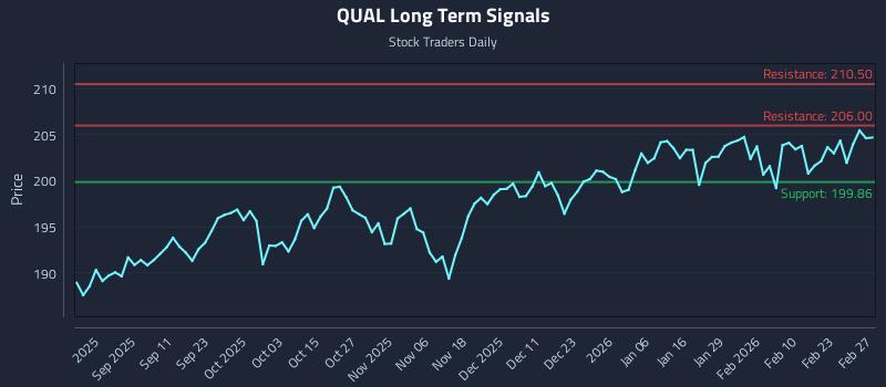 QUAL Long Term Analysis for February 28 2026