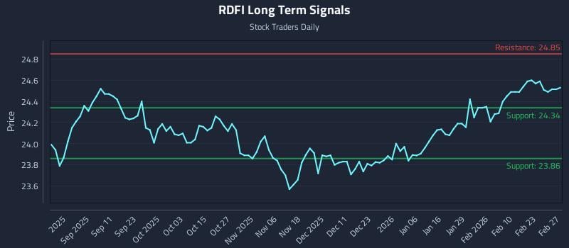 RDFI Long Term Analysis for February 28 2026 RDFI Long Term Analysis for February 28 2026