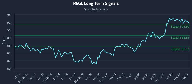 REGL Long Term Analysis for February 28 2026 REGL Long Term Analysis for February 28 2026