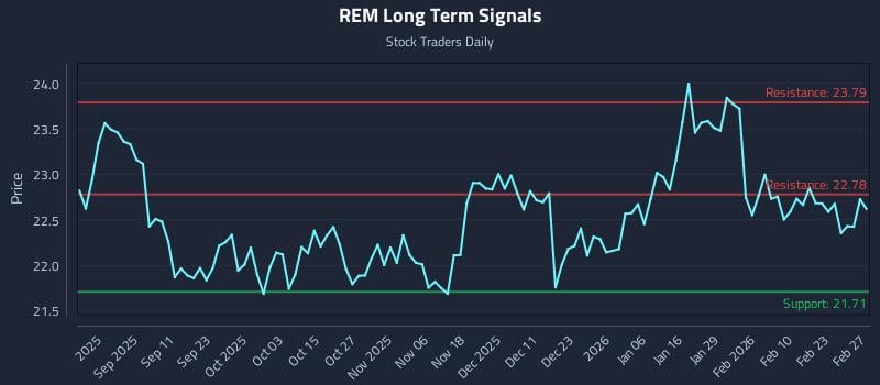 REM Long Term Analysis for February 28 2026 REM Long Term Analysis for February 28 2026