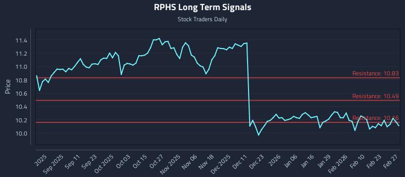 RPHS Long Term Analysis for February 28 2026 RPHS Long Term Analysis for February 28 2026