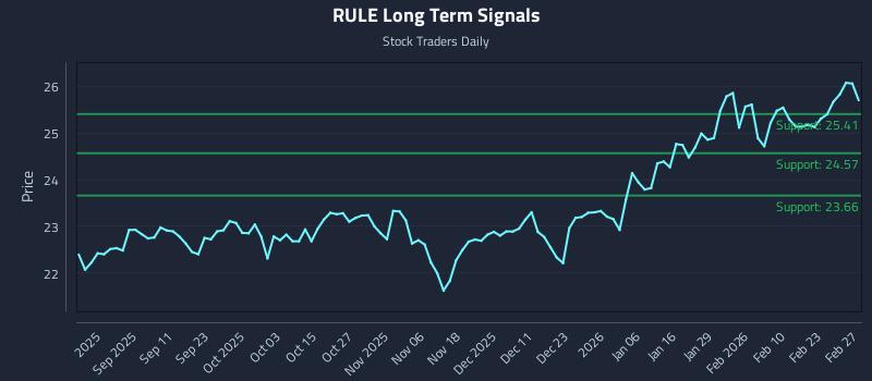 RULE Long Term Analysis for February 28 2026
