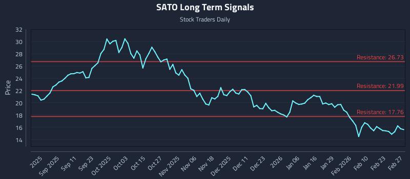 SATO Long Term Analysis for February 28 2026 SATO Long Term Analysis for February 28 2026