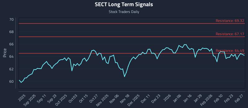 SECT Long Term Analysis for February 28 2026 SECT Long Term Analysis for February 28 2026