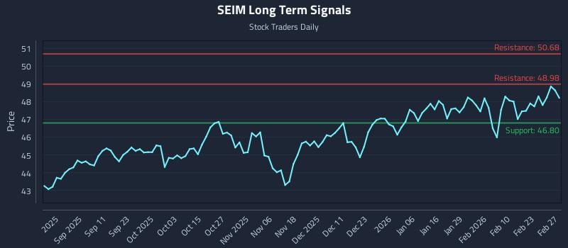 SEIM Long Term Analysis for February 28 2026