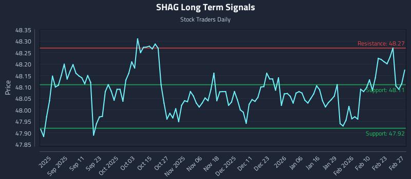 SHAG Long Term Analysis for February 28 2026 SHAG Long Term Analysis for February 28 2026