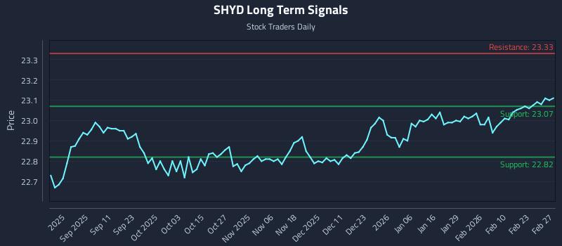 SHYD Long Term Analysis for February 28 2026