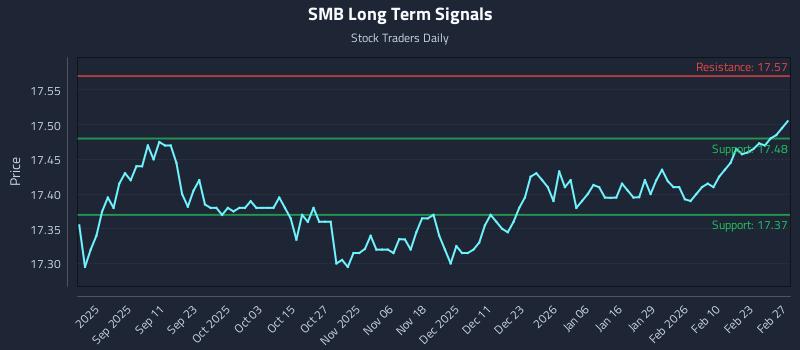 SMB Long Term Analysis for February 28 2026