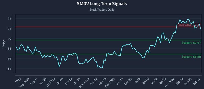 SMDV Long Term Analysis for February 28 2026