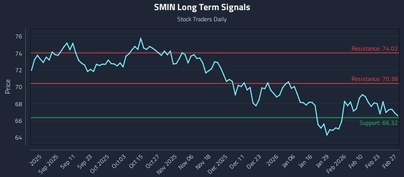 SMIN Long Term Analysis for February 28 2026
