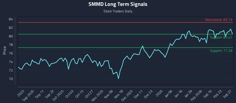 SMMD Long Term Analysis for February 28 2026