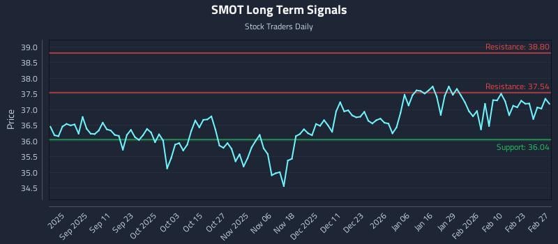 SMOT Long Term Analysis for February 28 2026 SMOT Long Term Analysis for February 28 2026
