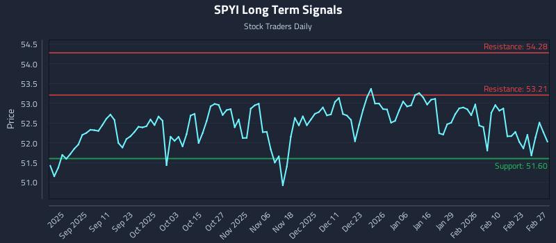 SPYI Long Term Analysis for February 28 2026
