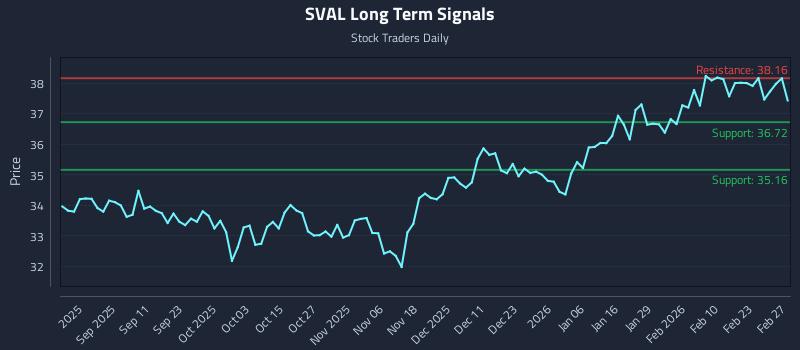 SVAL Long Term Analysis for February 28 2026 SVAL Long Term Analysis for February 28 2026