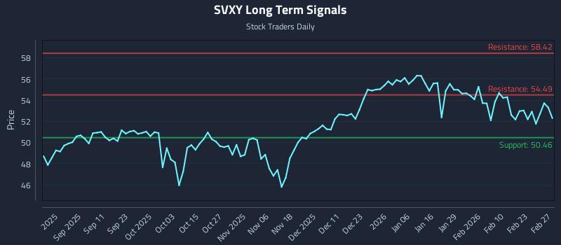 SVXY Long Term Analysis for February 28 2026 SVXY Long Term Analysis for February 28 2026