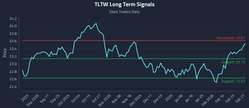 TLTW Long Term Analysis for February 28 2026