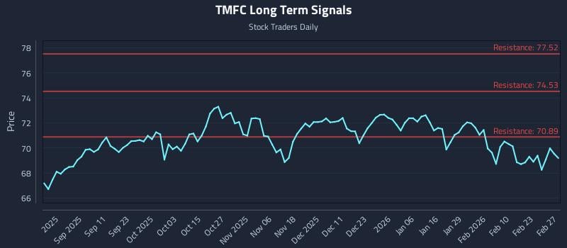 TMFC Long Term Analysis for February 28 2026 TMFC Long Term Analysis for February 28 2026