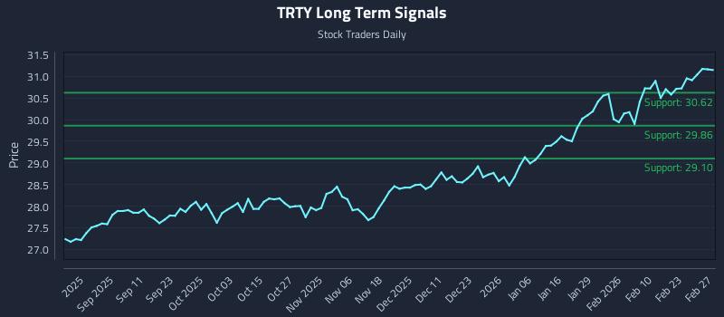 TRTY Long Term Analysis for February 28 2026 TRTY Long Term Analysis for February 28 2026