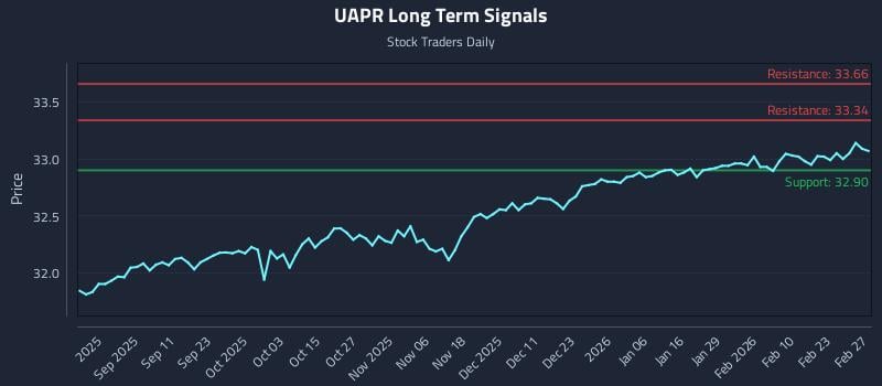 UAPR Long Term Analysis for February 28 2026 UAPR Long Term Analysis for February 28 2026