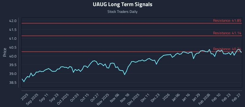 UAUG Long Term Analysis for February 28 2026