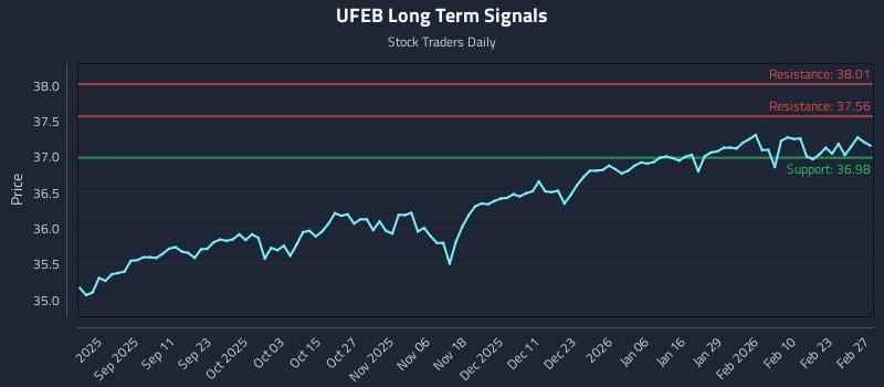 UFEB Long Term Analysis for February 28 2026