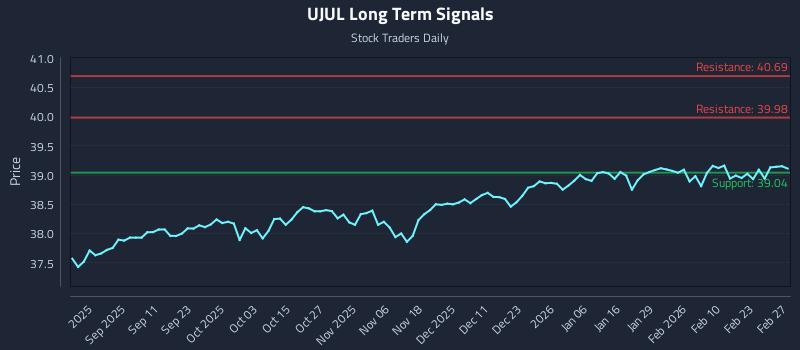 UJUL Long Term Analysis for February 28 2026 UJUL Long Term Analysis for February 28 2026