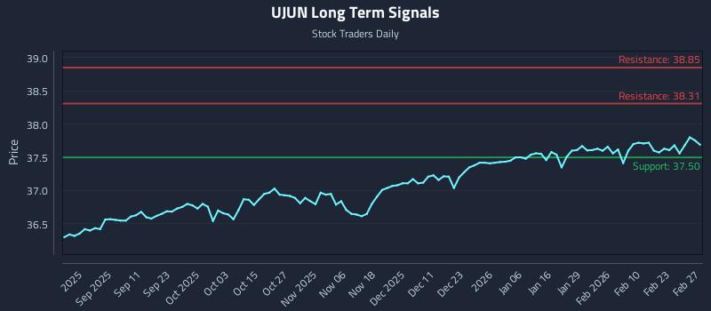 UJUN Long Term Analysis for February 28 2026