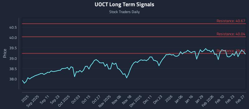 UOCT Long Term Analysis for February 28 2026