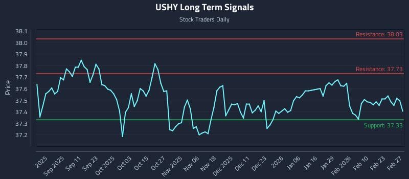 USHY Long Term Analysis for February 28 2026 USHY Long Term Analysis for February 28 2026