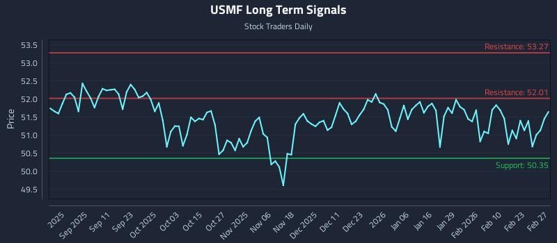 USMF Long Term Analysis for February 28 2026