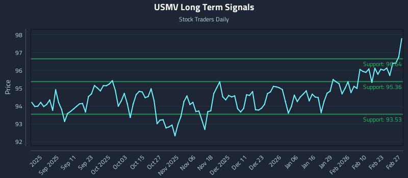 USMV Long Term Analysis for February 28 2026 USMV Long Term Analysis for February 28 2026