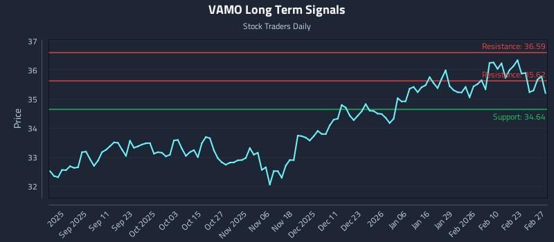VAMO Long Term Analysis for February 28 2026 VAMO Long Term Analysis for February 28 2026