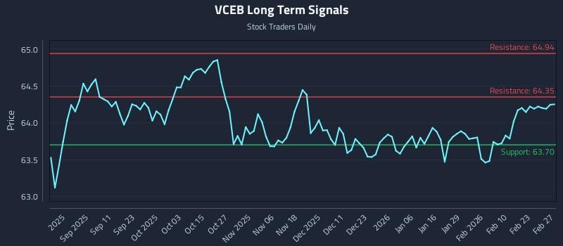 VCEB Long Term Analysis for February 28 2026