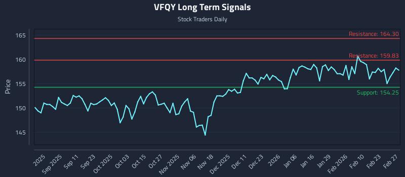 VFQY Long Term Analysis for February 28 2026