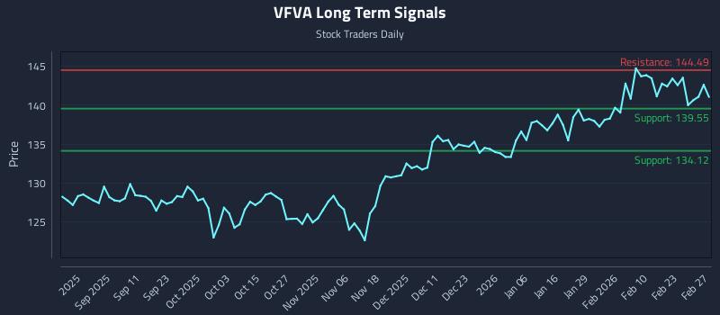 VFVA Long Term Analysis for February 28 2026