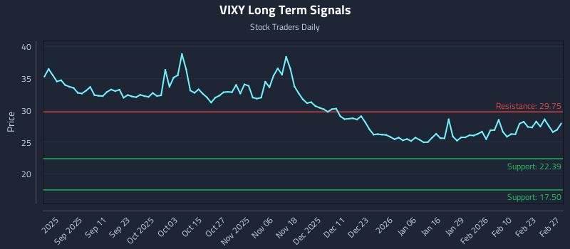 VIXY Long Term Analysis for February 28 2026