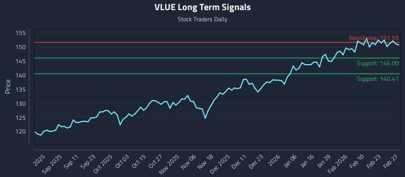 VLUE Long Term Analysis for February 28 2026 VLUE Long Term Analysis for February 28 2026