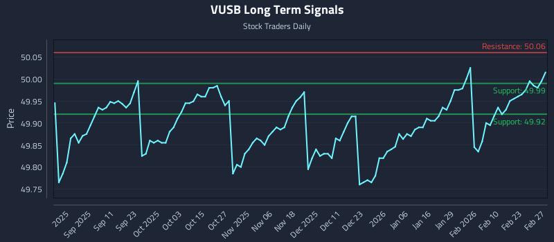 VUSB Long Term Analysis for February 28 2026