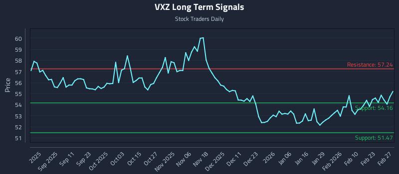 VXZ Long Term Analysis for February 28 2026