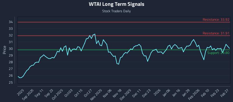 WTAI Long Term Analysis for February 28 2026