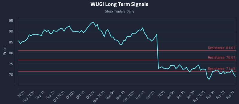 WUGI Long Term Analysis for February 28 2026