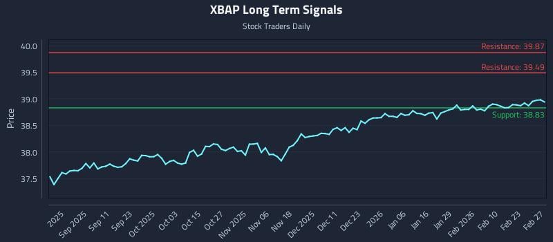 XBAP Long Term Analysis for February 28 2026 XBAP Long Term Analysis for February 28 2026