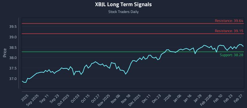 XBJL Long Term Analysis for February 28 2026