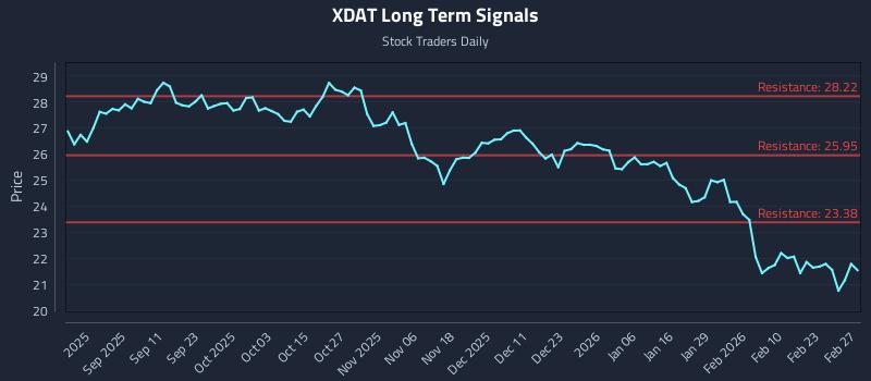 XDAT Long Term Analysis for February 28 2026 XDAT Long Term Analysis for February 28 2026