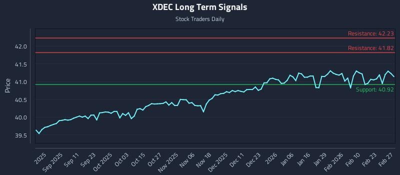 XDEC Long Term Analysis for February 28 2026
