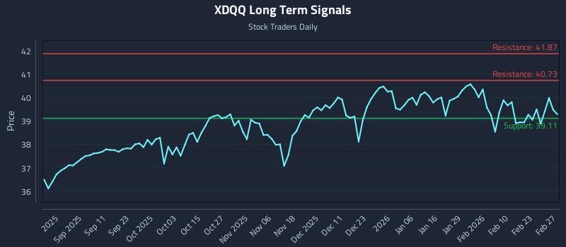 XDQQ Long Term Analysis for February 28 2026