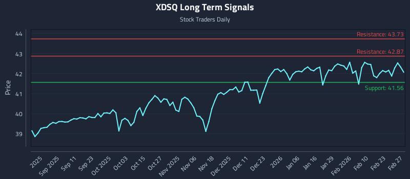 XDSQ Long Term Analysis for February 28 2026 XDSQ Long Term Analysis for February 28 2026